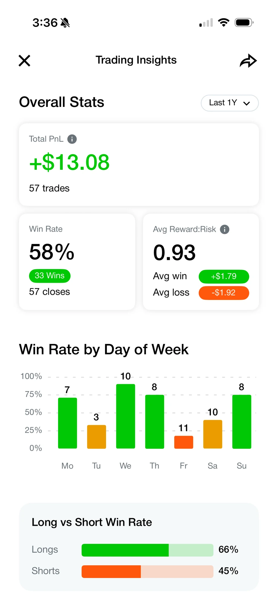 Rift Trading Insights screen with total PnL, win rate, reward to risk and win rate by day of week